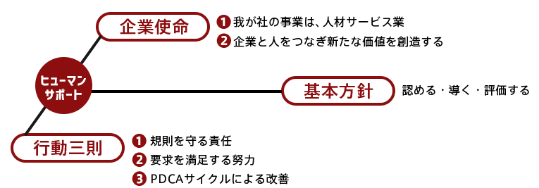 ヒューマンサポートの信条